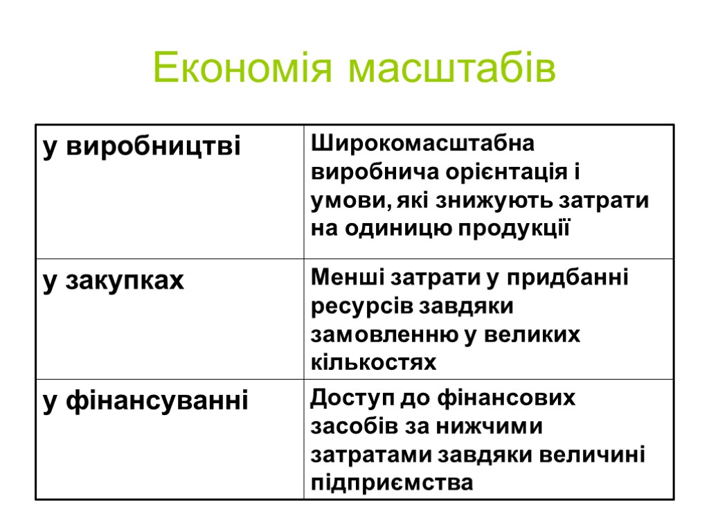 Економія масштабів Доступ до фінансових засобів за нижчими затратами завдяки величині підприємства у фінансуванні